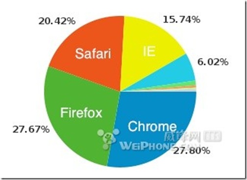 Chrome市场份额首次超过Firefox